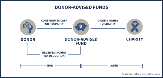 Donor-Advised Funds: Your gift to your DAF allows you to grant money to several favorite nonprofits from your one fund; you can give more now to receive a tax deduction and then give it away over time